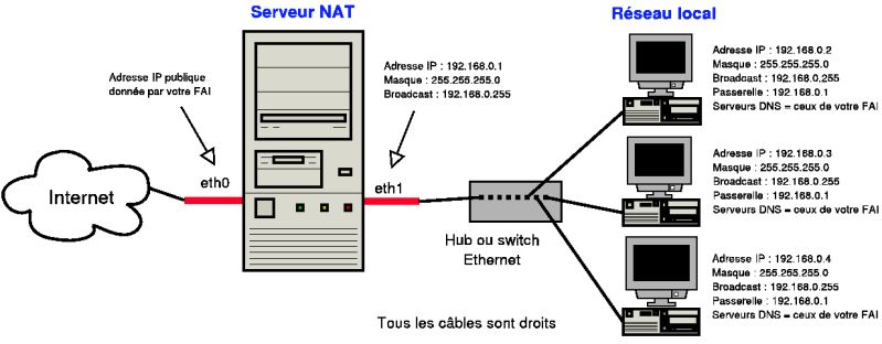 Schéma d'un NAT avec plusieurs machines
